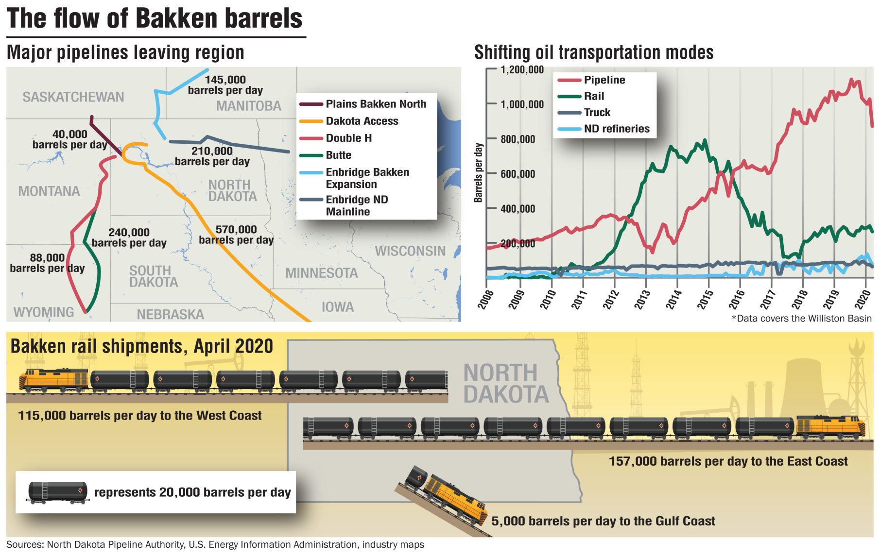 The flow of Bakken barrels